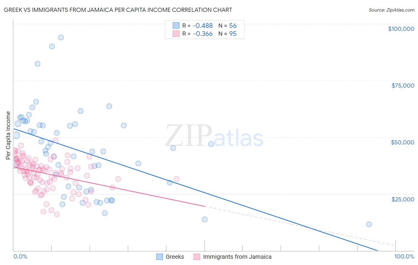 Greek vs Immigrants from Jamaica Per Capita Income