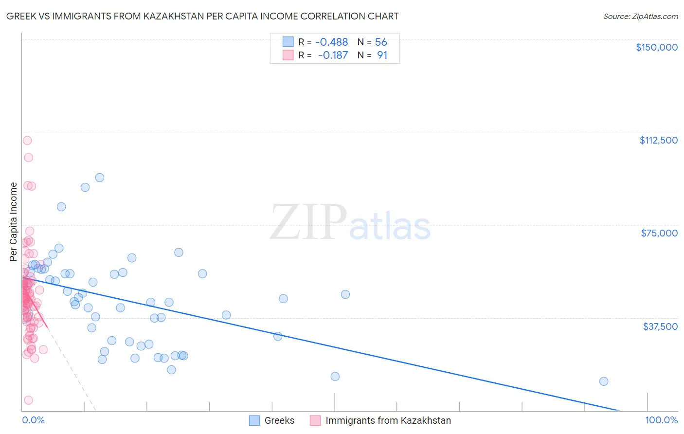 Greek vs Immigrants from Kazakhstan Per Capita Income