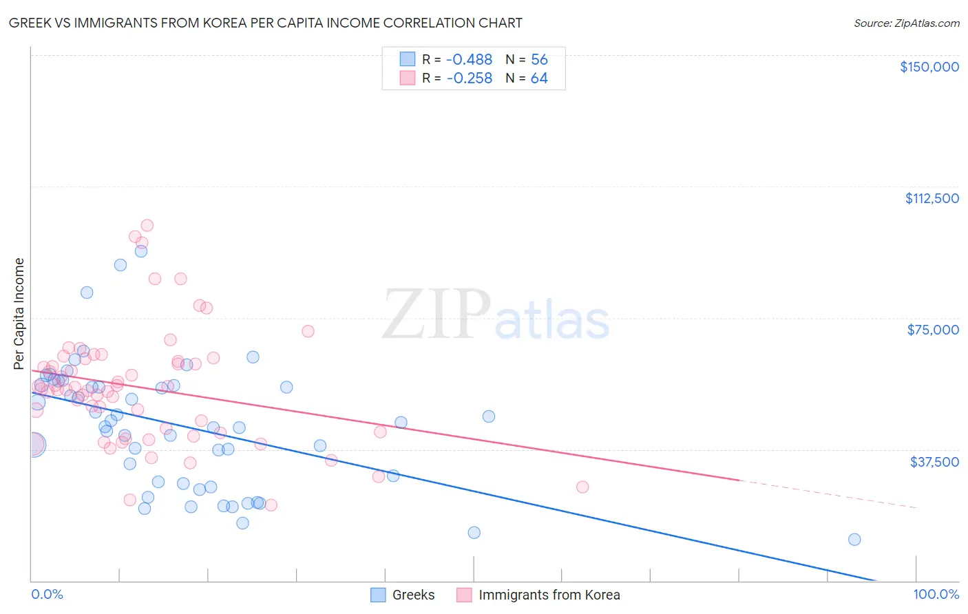 Greek vs Immigrants from Korea Per Capita Income