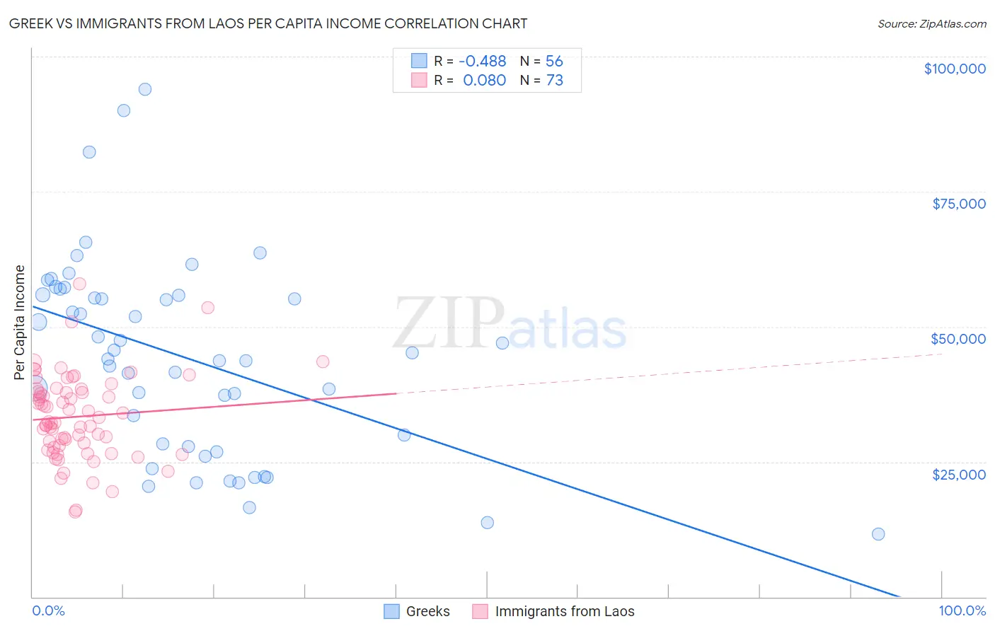 Greek vs Immigrants from Laos Per Capita Income