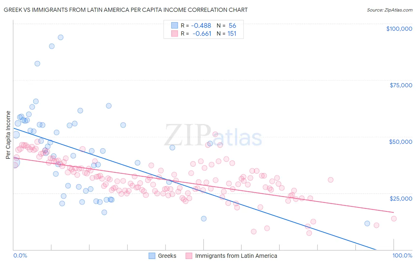 Greek vs Immigrants from Latin America Per Capita Income