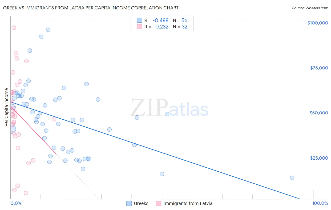 Greek vs Immigrants from Latvia Per Capita Income