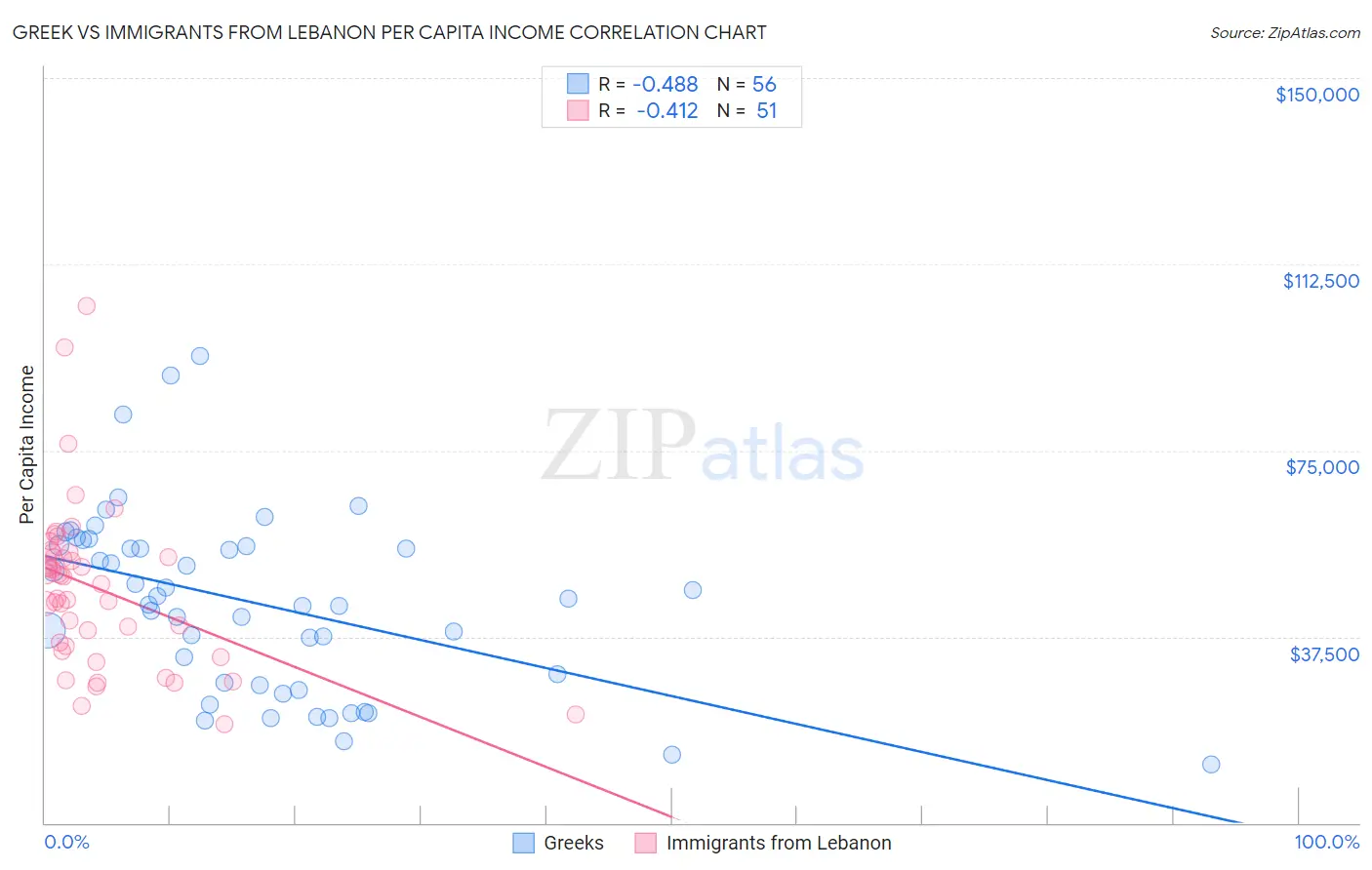 Greek vs Immigrants from Lebanon Per Capita Income