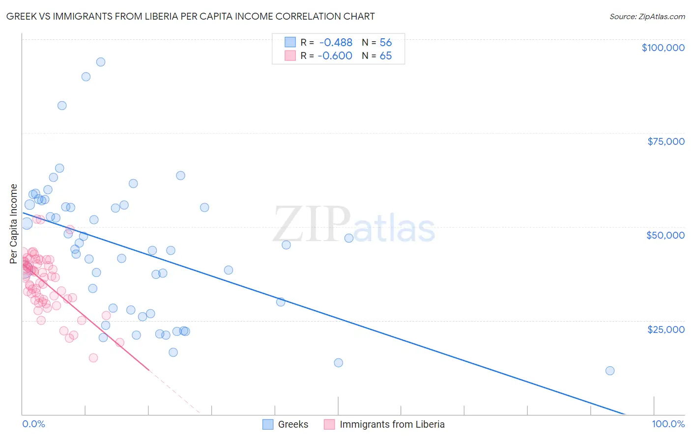 Greek vs Immigrants from Liberia Per Capita Income