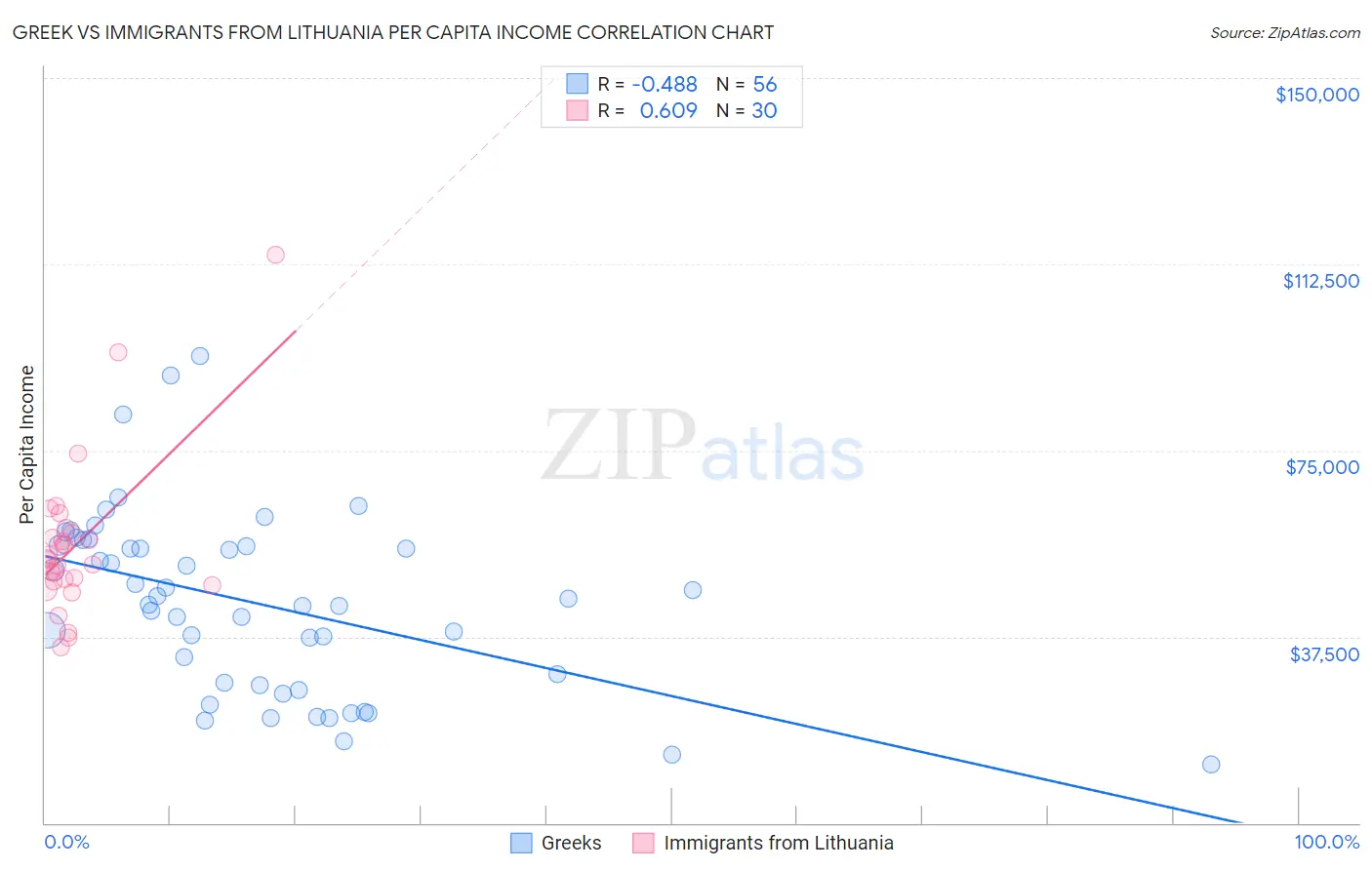 Greek vs Immigrants from Lithuania Per Capita Income