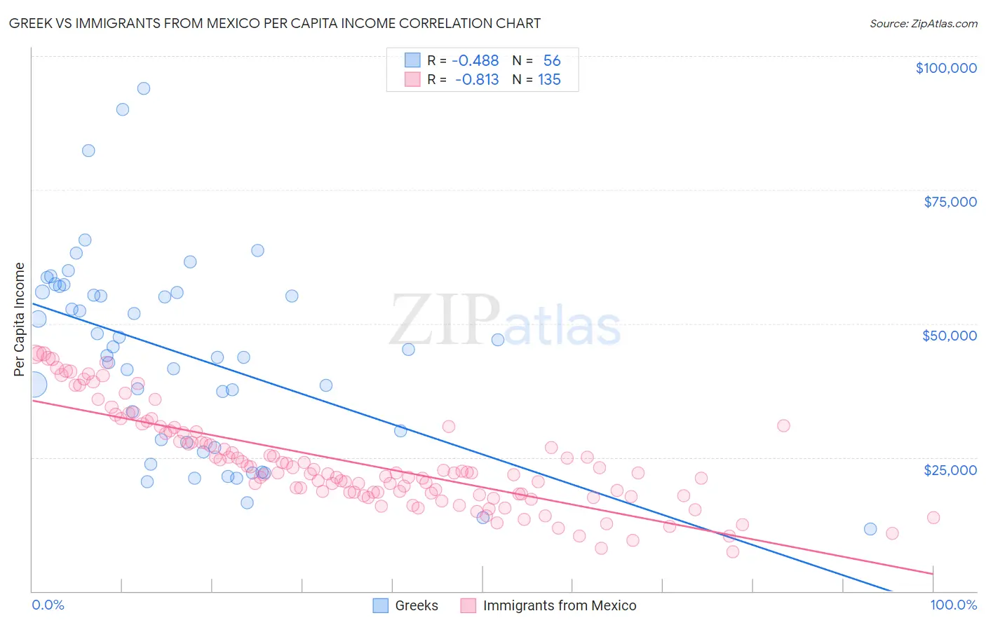 Greek vs Immigrants from Mexico Per Capita Income