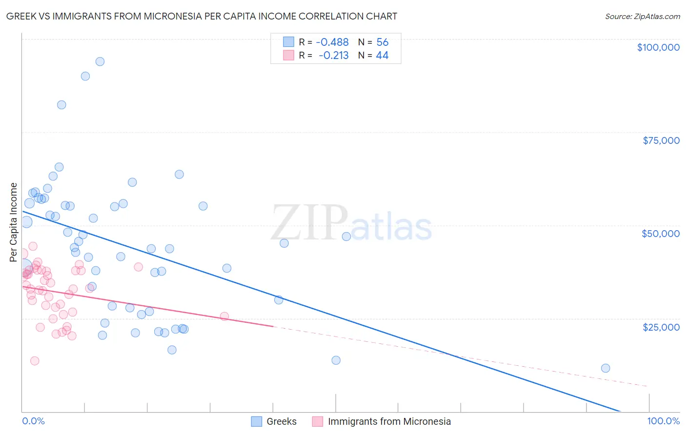 Greek vs Immigrants from Micronesia Per Capita Income