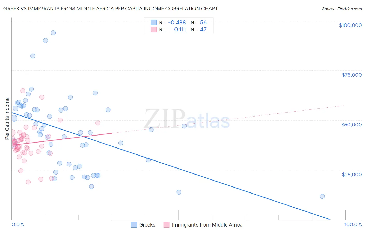 Greek vs Immigrants from Middle Africa Per Capita Income
