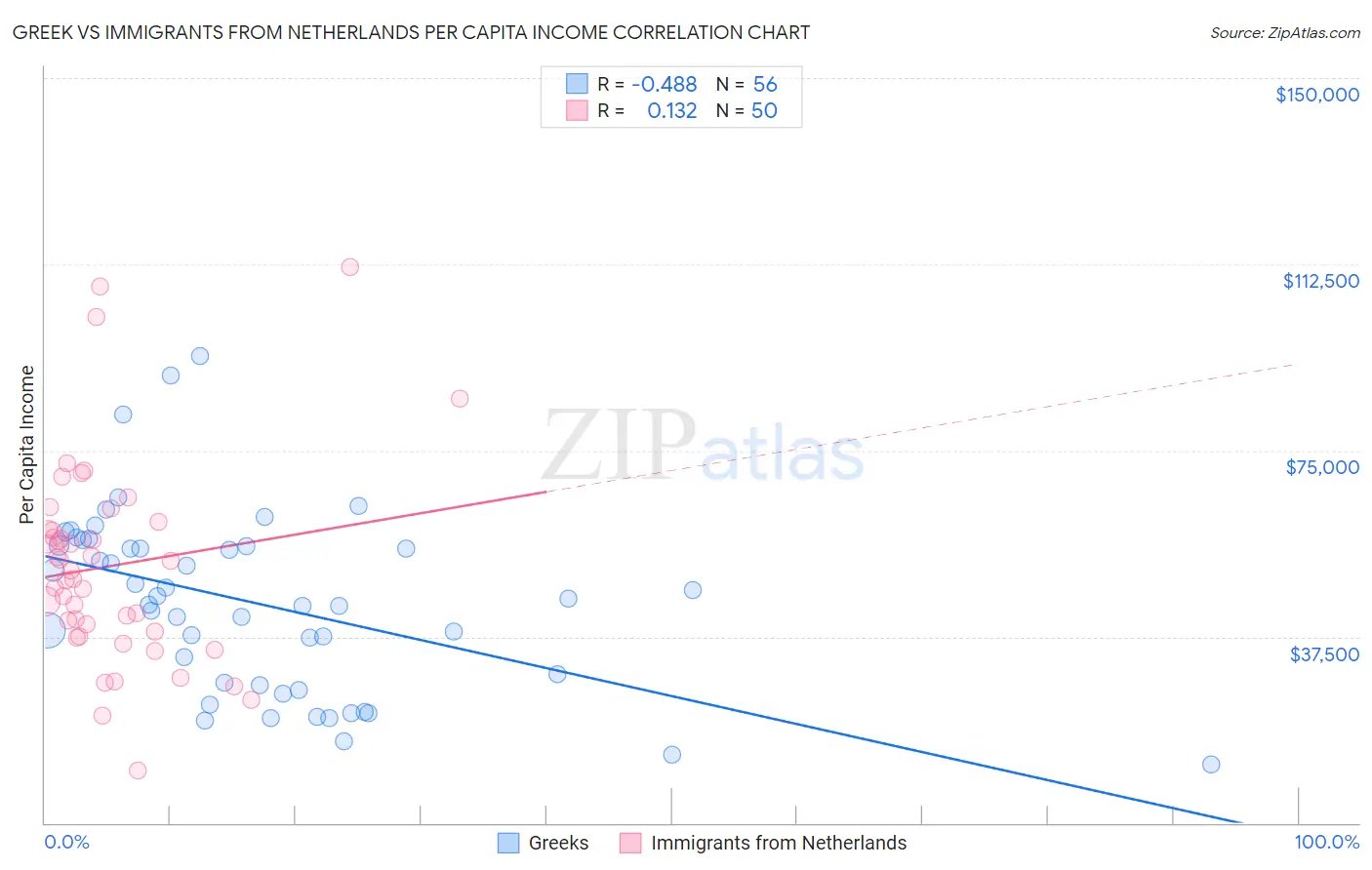 Greek vs Immigrants from Netherlands Per Capita Income