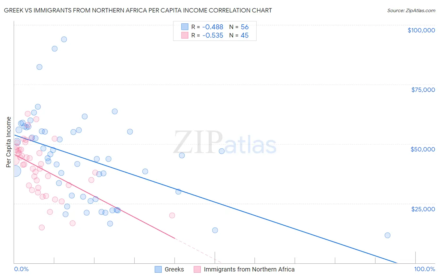 Greek vs Immigrants from Northern Africa Per Capita Income
