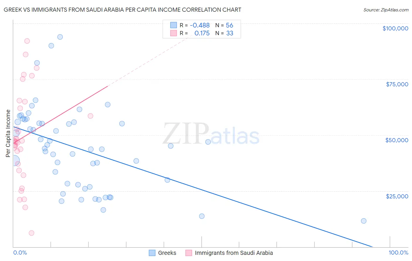 Greek vs Immigrants from Saudi Arabia Per Capita Income