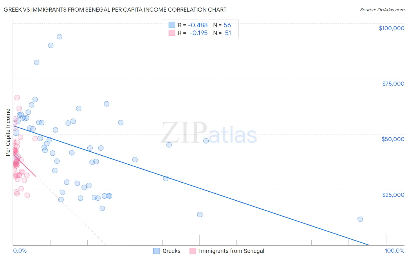 Greek vs Immigrants from Senegal Per Capita Income