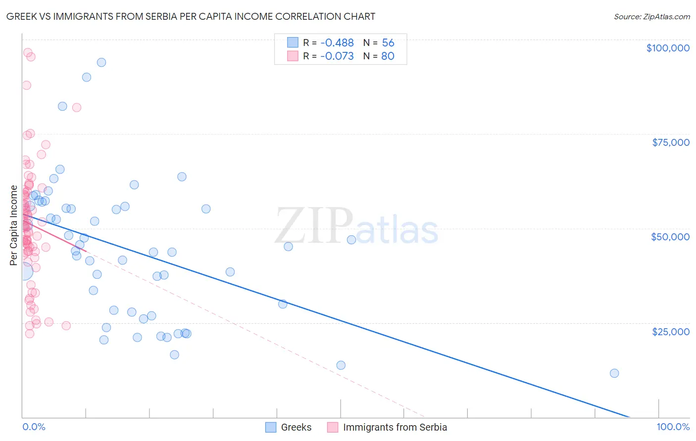 Greek vs Immigrants from Serbia Per Capita Income