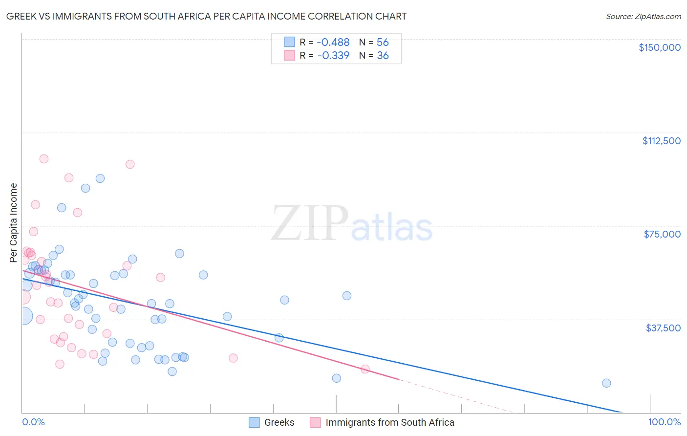 Greek vs Immigrants from South Africa Per Capita Income