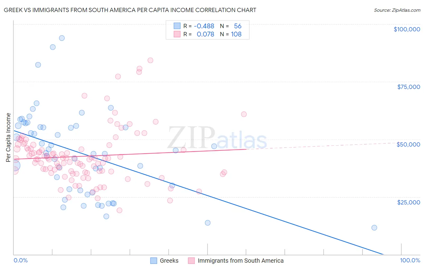 Greek vs Immigrants from South America Per Capita Income