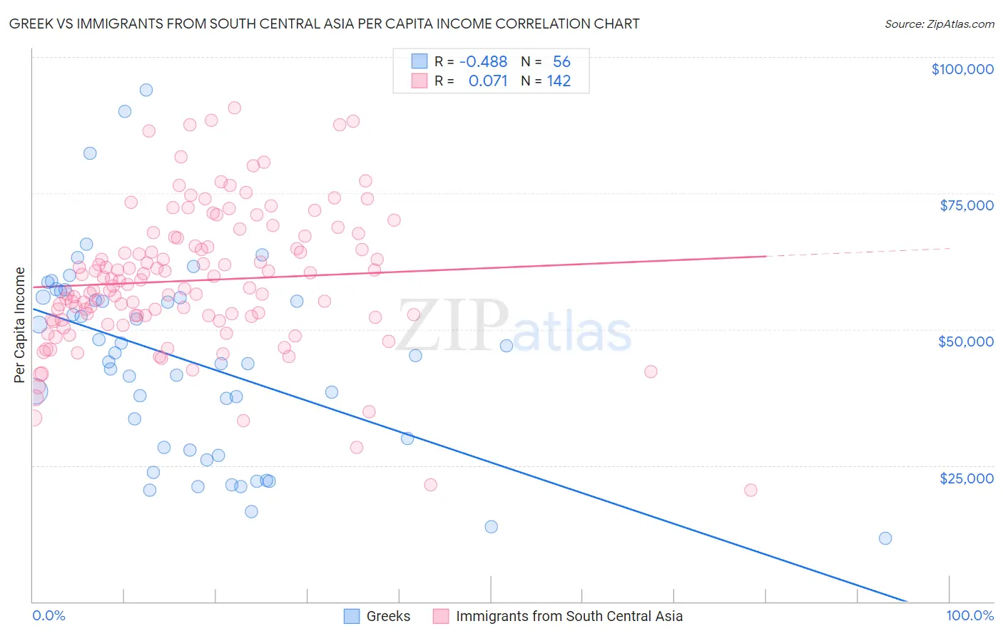 Greek vs Immigrants from South Central Asia Per Capita Income