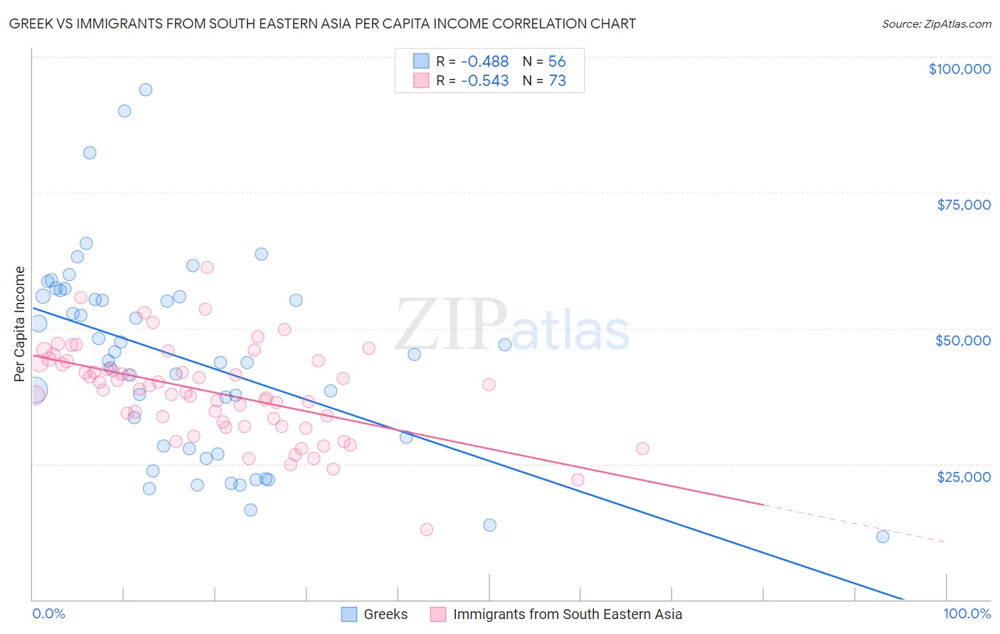 Greek vs Immigrants from South Eastern Asia Per Capita Income