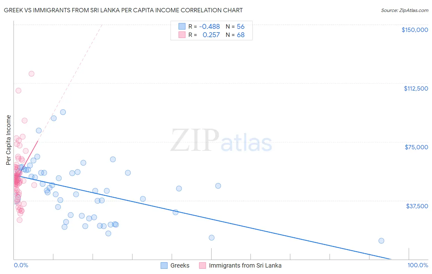 Greek vs Immigrants from Sri Lanka Per Capita Income