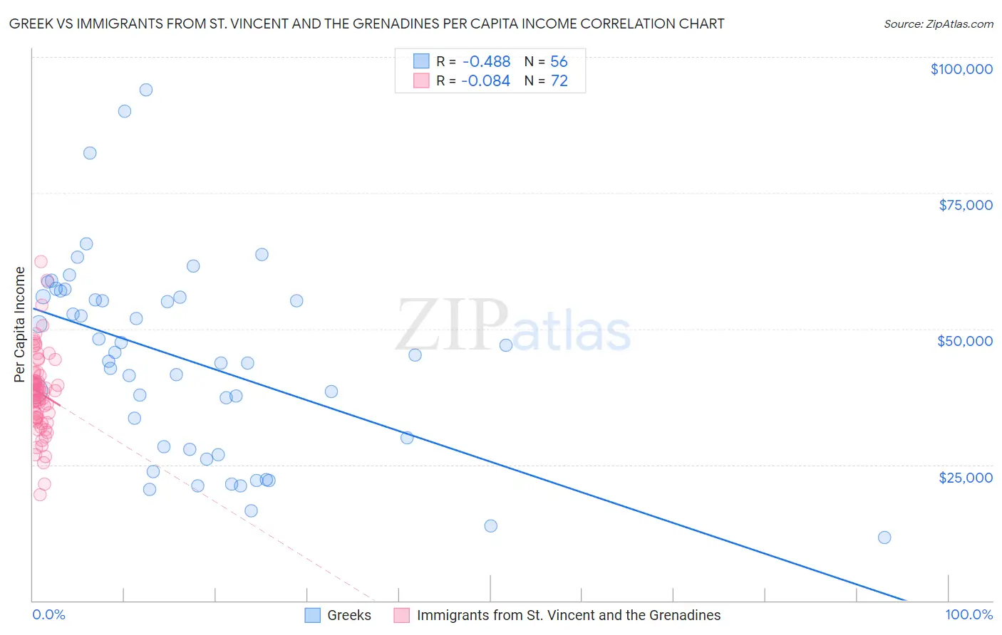 Greek vs Immigrants from St. Vincent and the Grenadines Per Capita Income