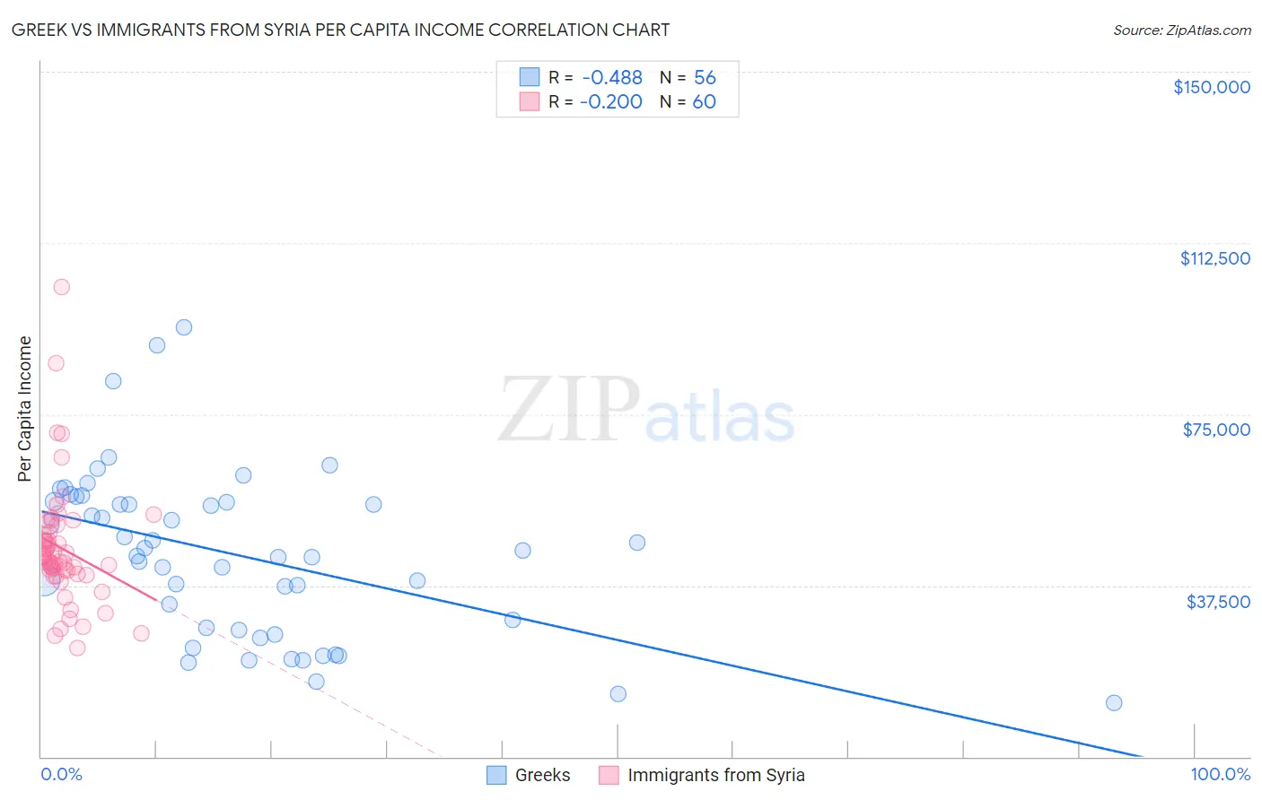 Greek vs Immigrants from Syria Per Capita Income