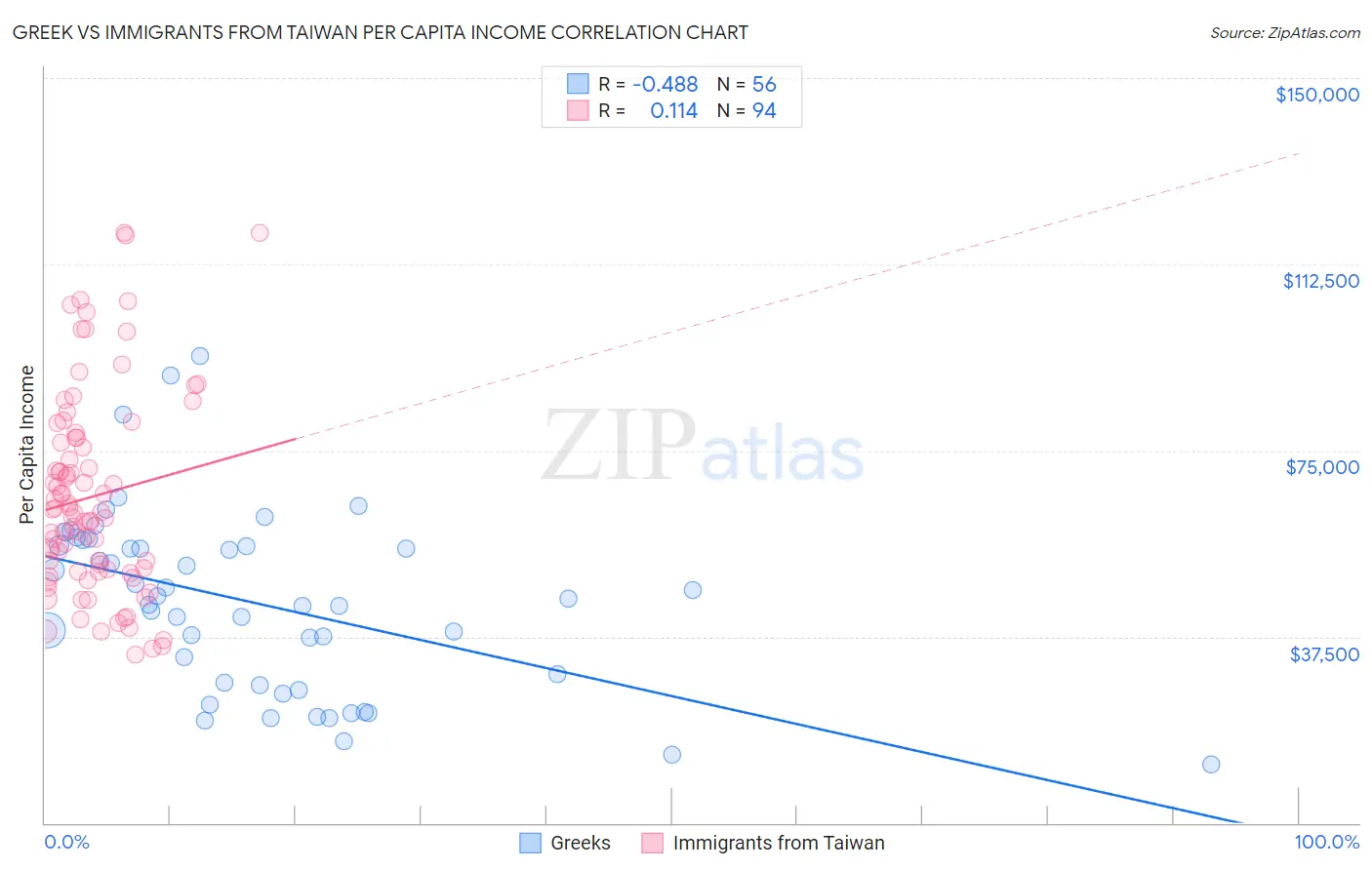 Greek vs Immigrants from Taiwan Per Capita Income