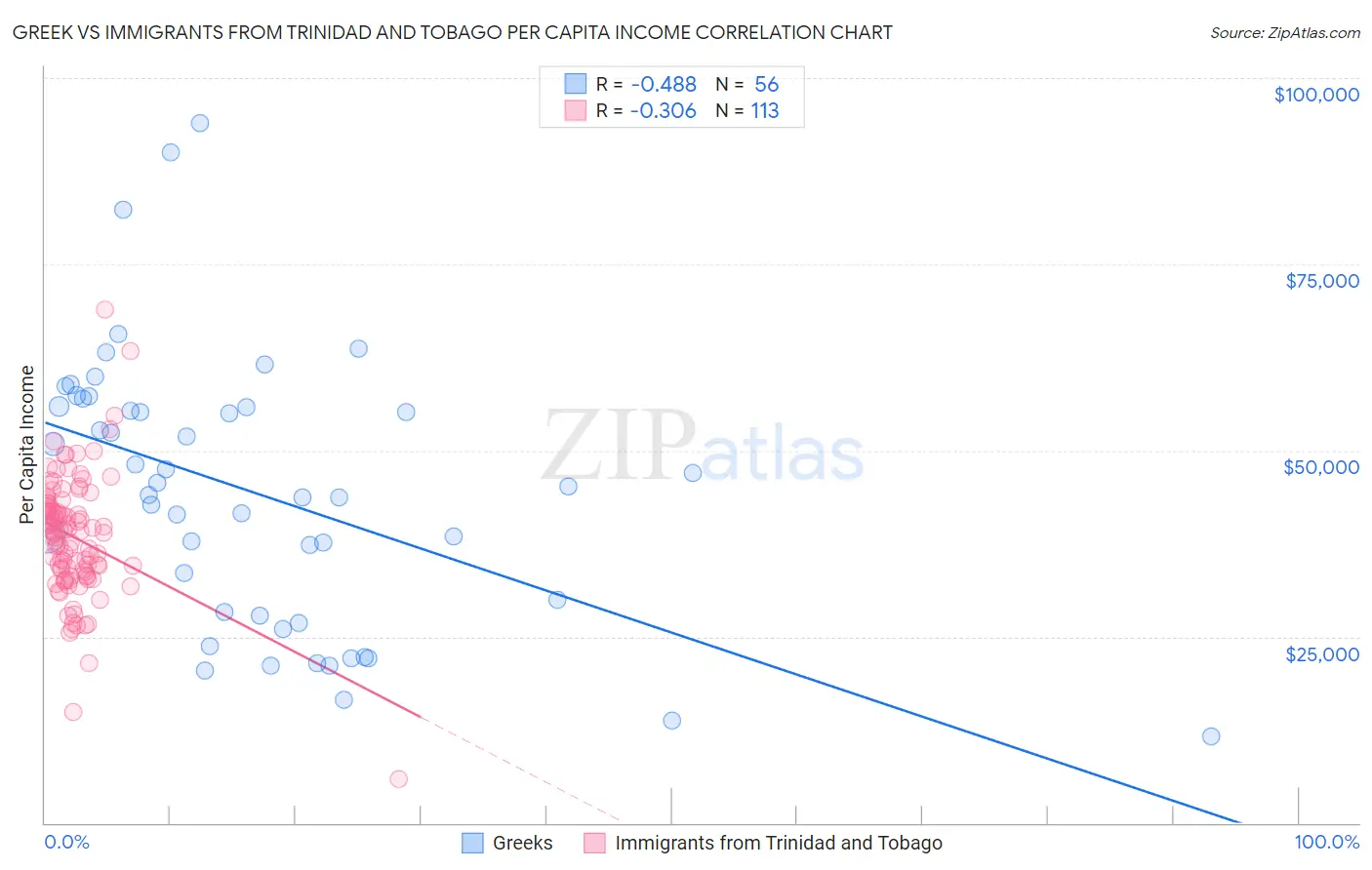 Greek vs Immigrants from Trinidad and Tobago Per Capita Income