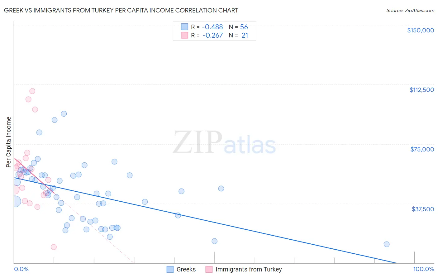 Greek vs Immigrants from Turkey Per Capita Income