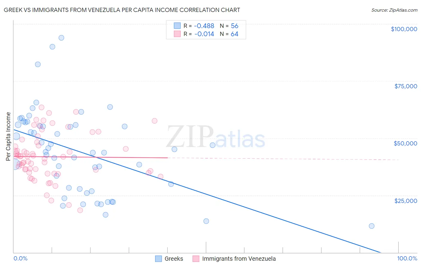 Greek vs Immigrants from Venezuela Per Capita Income