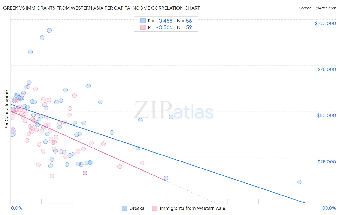 Greek vs Immigrants from Western Asia Per Capita Income