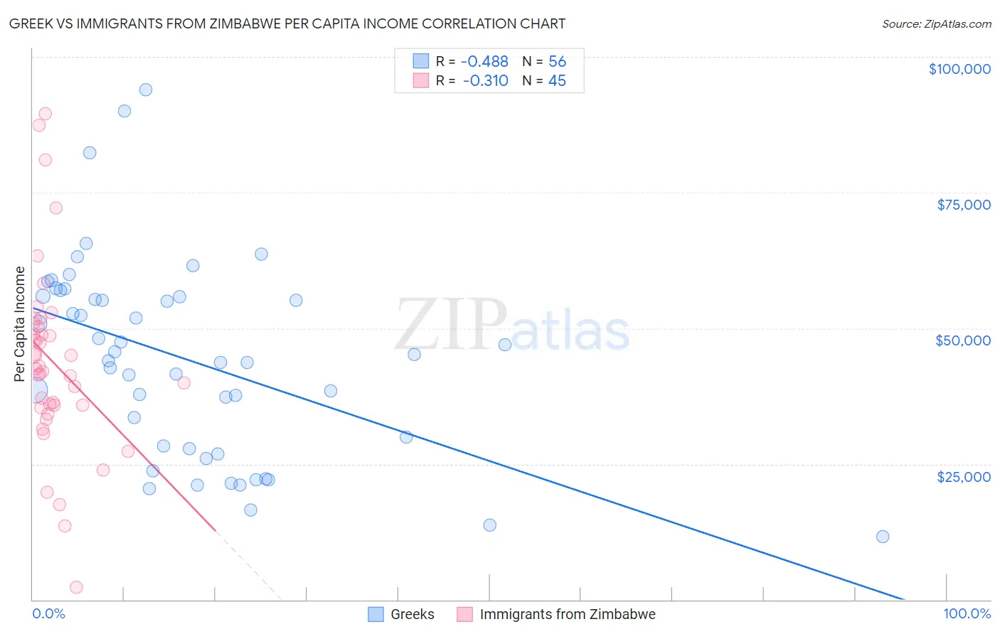 Greek vs Immigrants from Zimbabwe Per Capita Income