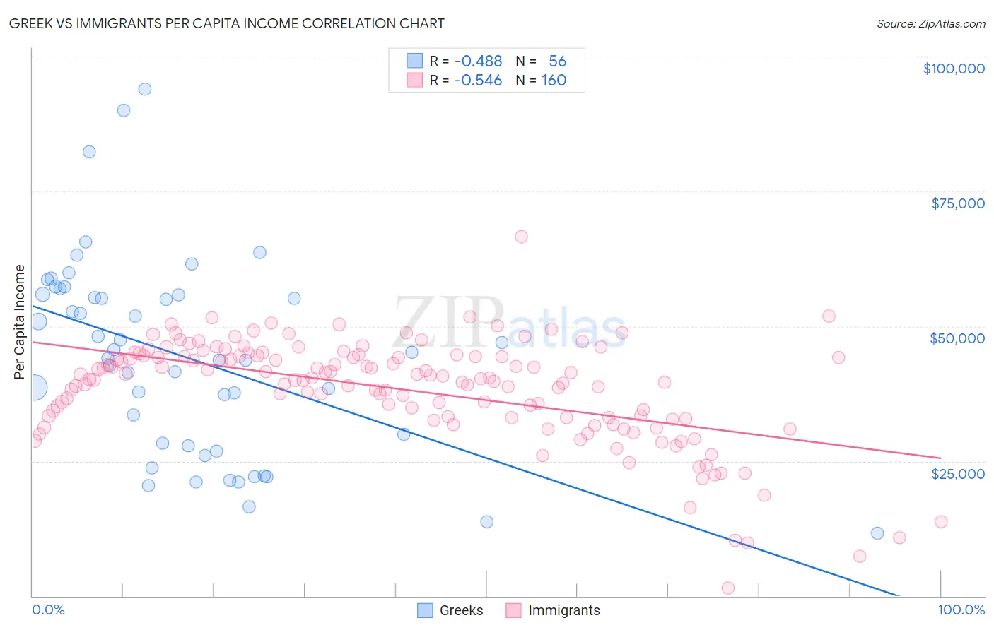 Greek vs Immigrants Per Capita Income