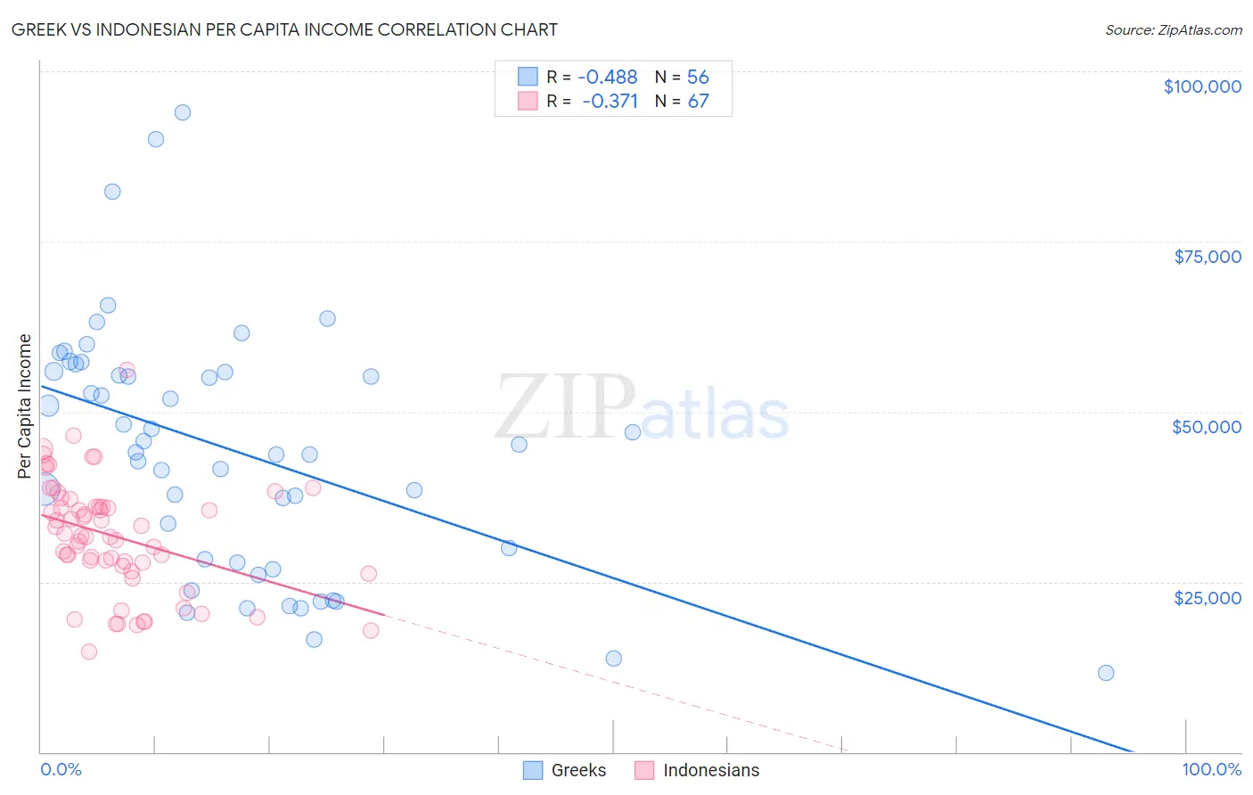 Greek vs Indonesian Per Capita Income