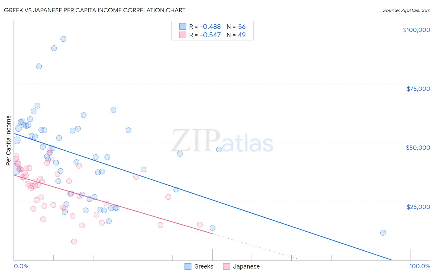 Greek vs Japanese Per Capita Income