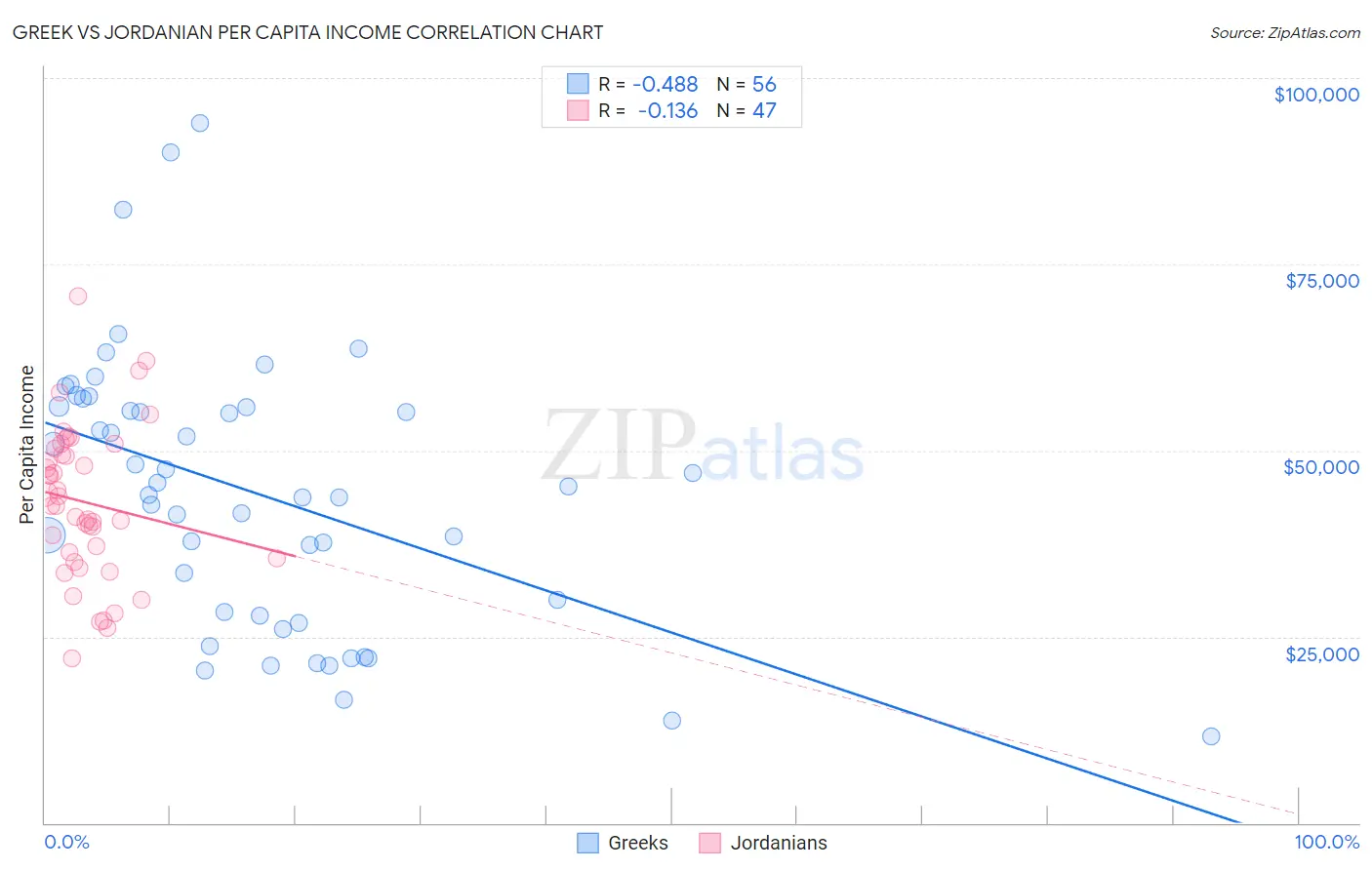 Greek vs Jordanian Per Capita Income