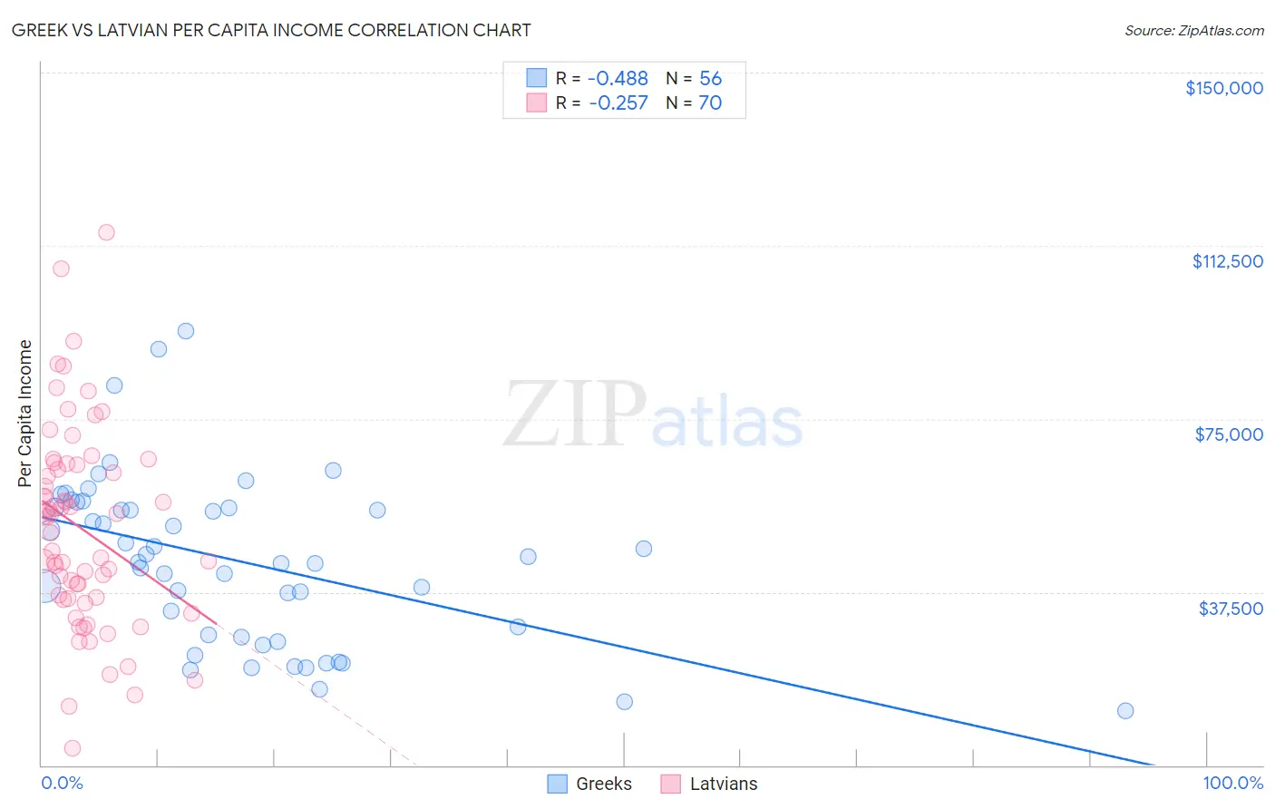 Greek vs Latvian Per Capita Income