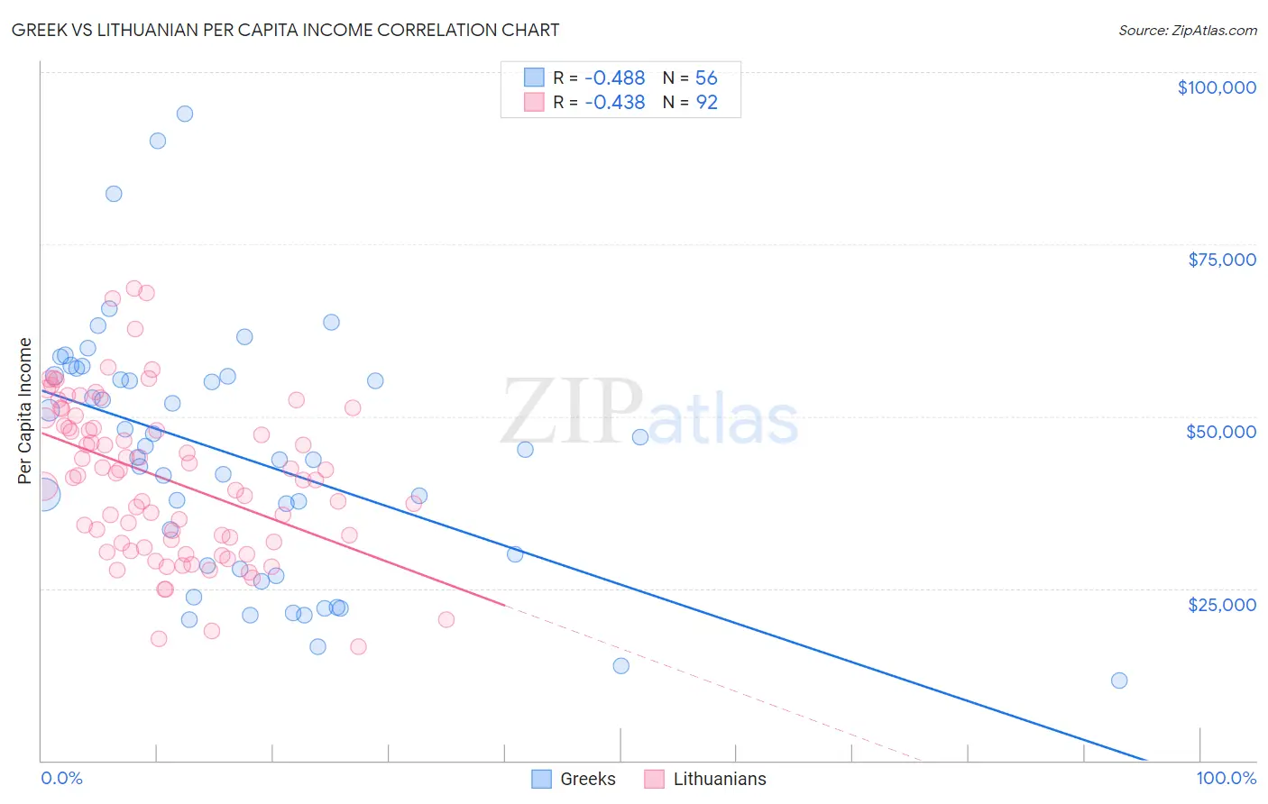 Greek vs Lithuanian Per Capita Income