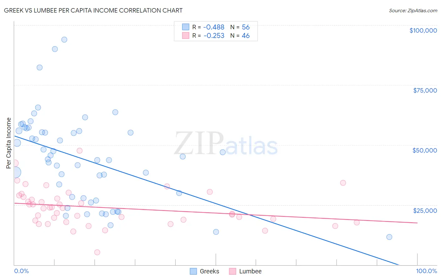 Greek vs Lumbee Per Capita Income