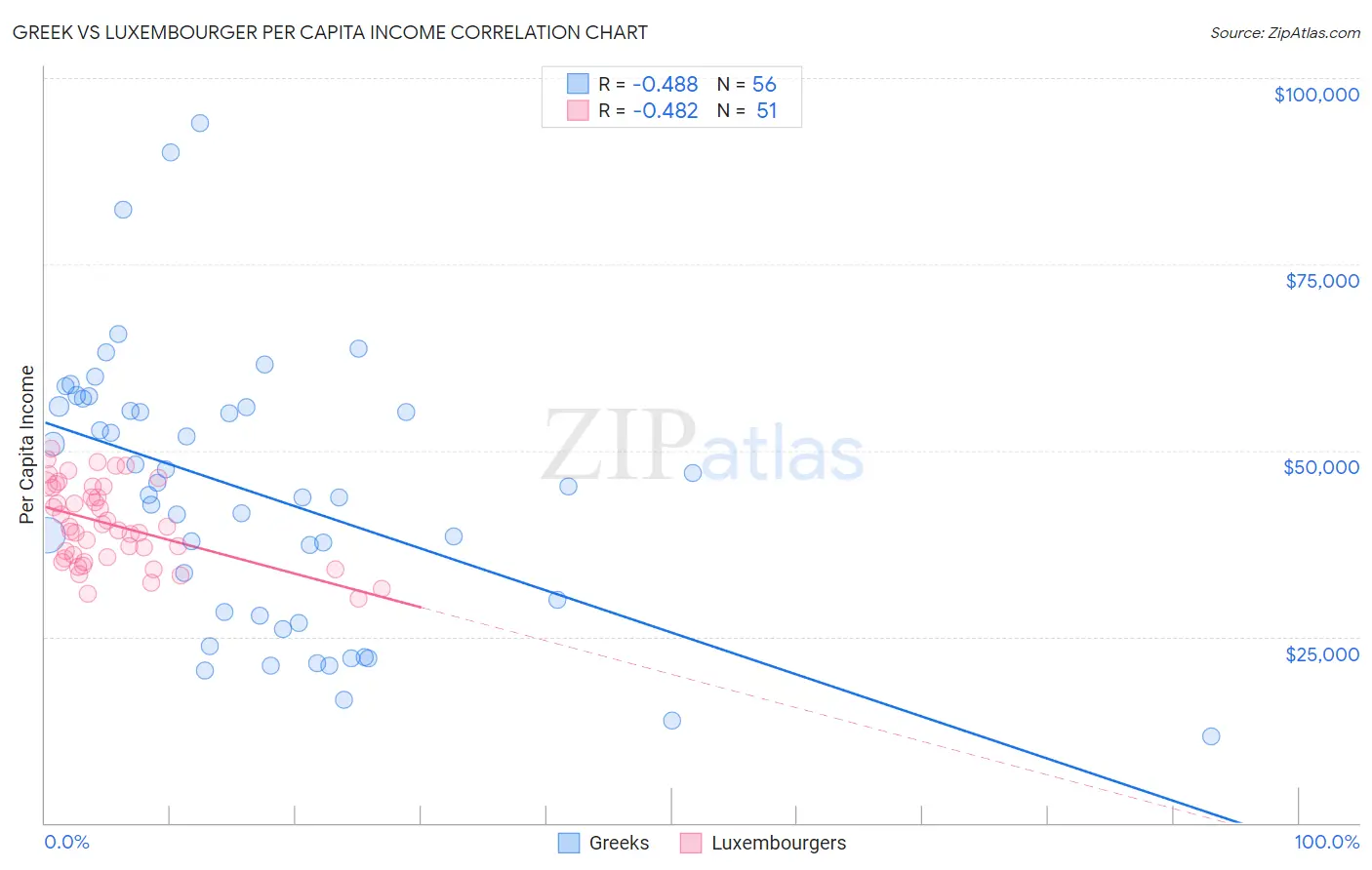 Greek vs Luxembourger Per Capita Income