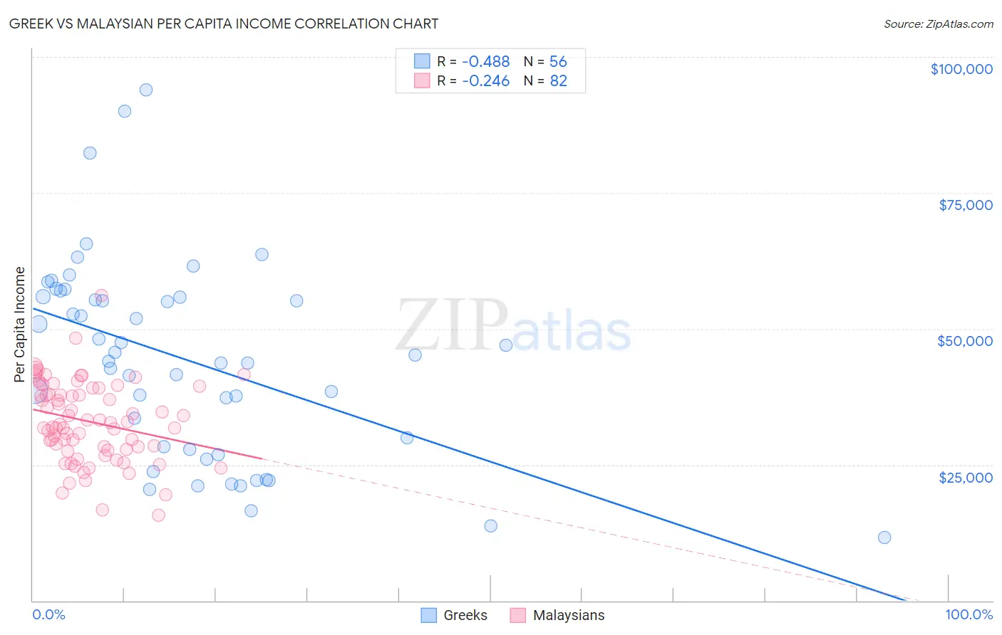 Greek vs Malaysian Per Capita Income