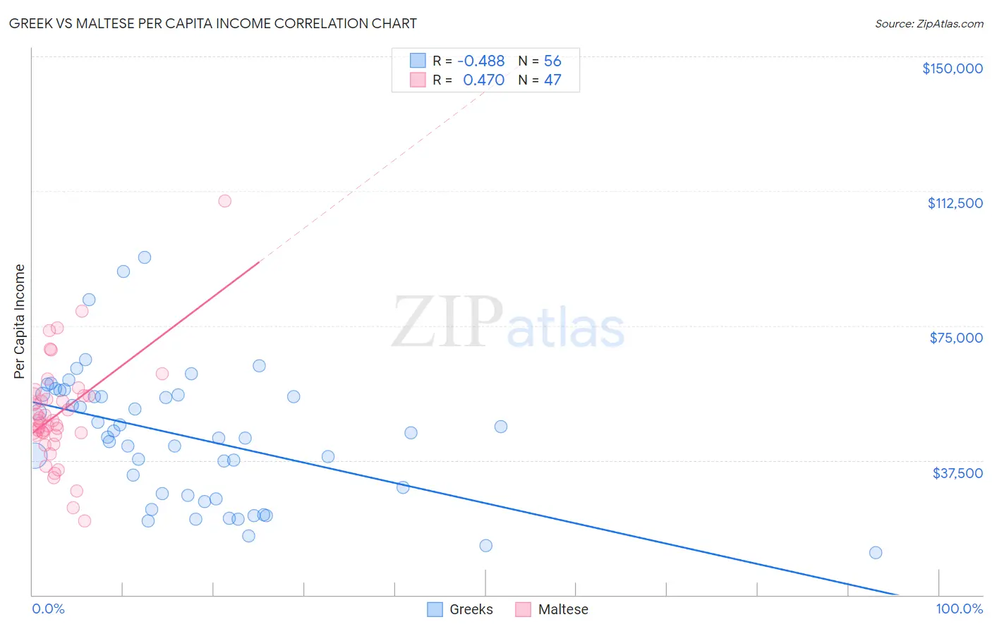 Greek vs Maltese Per Capita Income