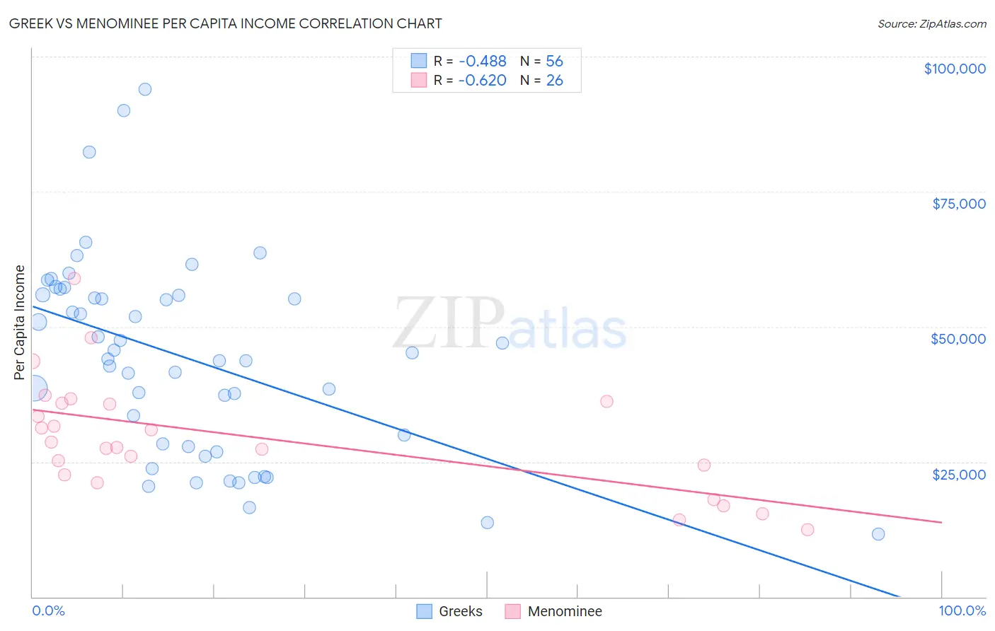 Greek vs Menominee Per Capita Income