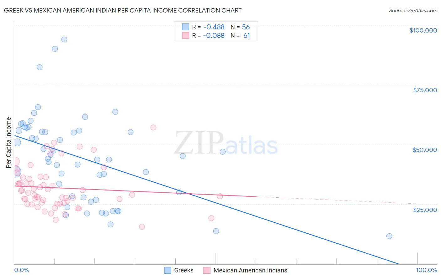 Greek vs Mexican American Indian Per Capita Income