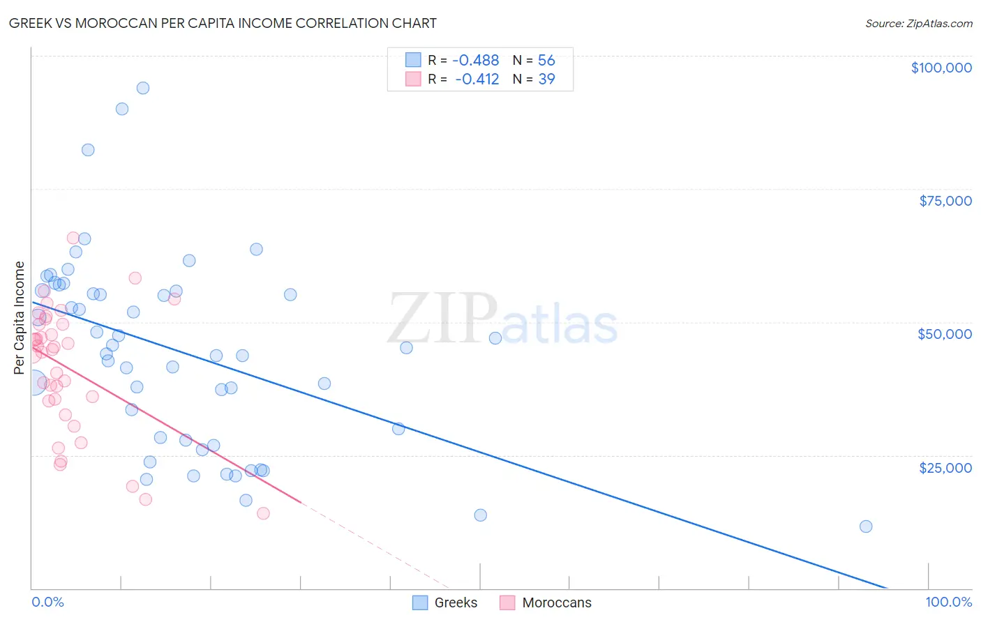 Greek vs Moroccan Per Capita Income