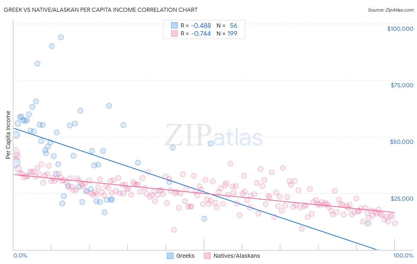 Greek vs Native/Alaskan Per Capita Income