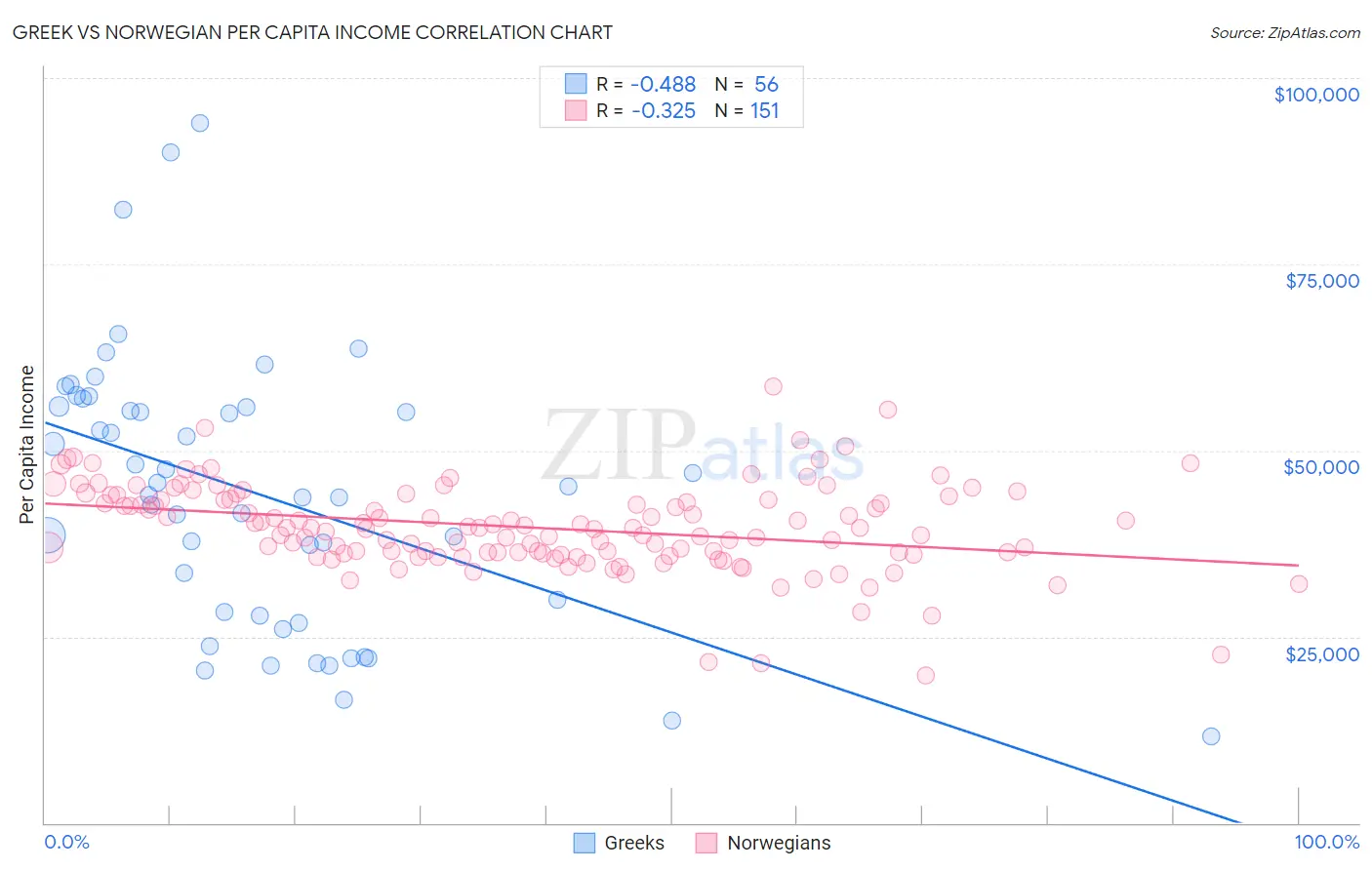 Greek vs Norwegian Per Capita Income