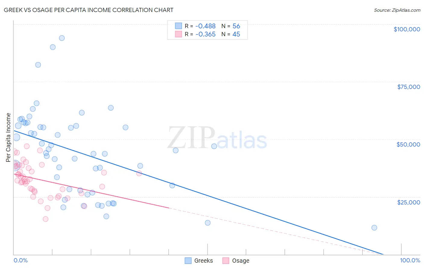 Greek vs Osage Per Capita Income