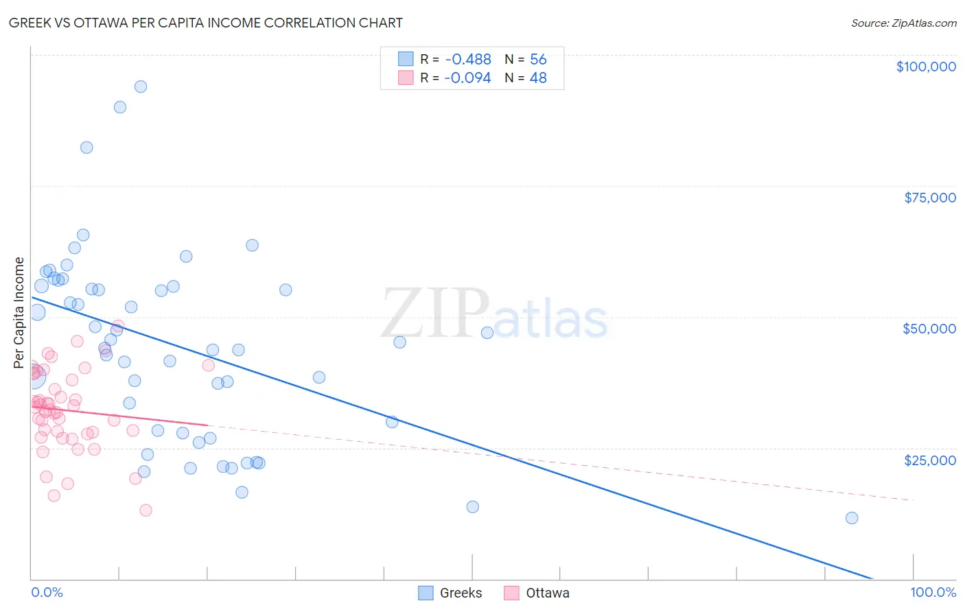 Greek vs Ottawa Per Capita Income