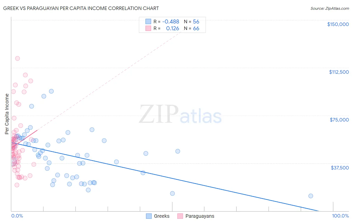 Greek vs Paraguayan Per Capita Income