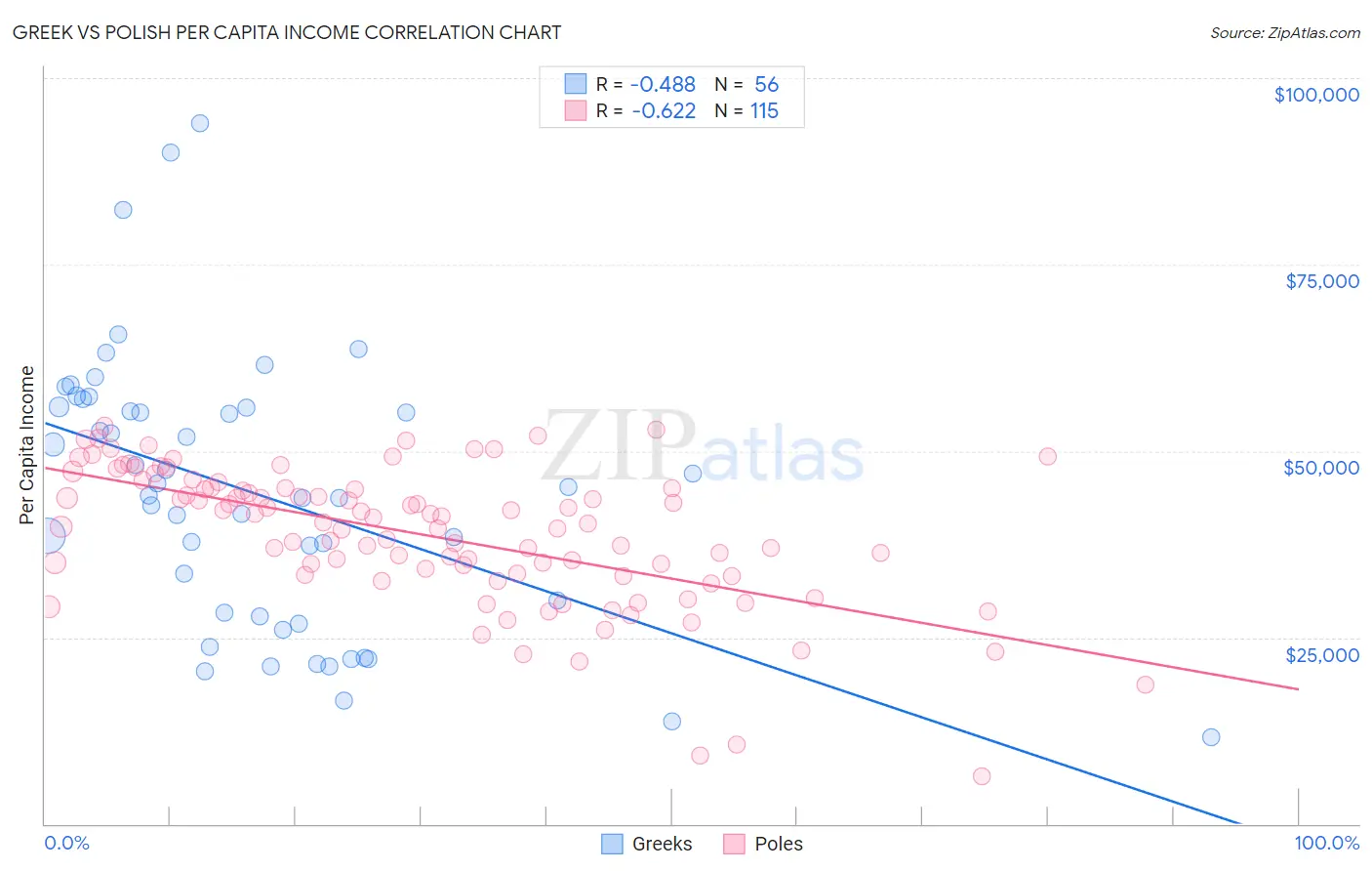 Greek vs Polish Per Capita Income