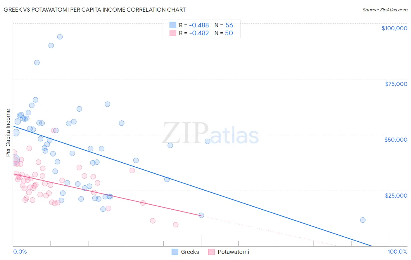 Greek vs Potawatomi Per Capita Income